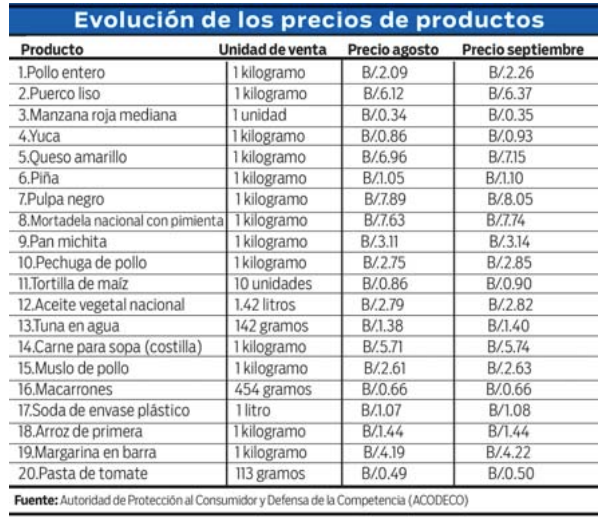 Aceite, verduras y carnes registran aumento de precios $!Aceite, verduras y carnes registran aumento de precios