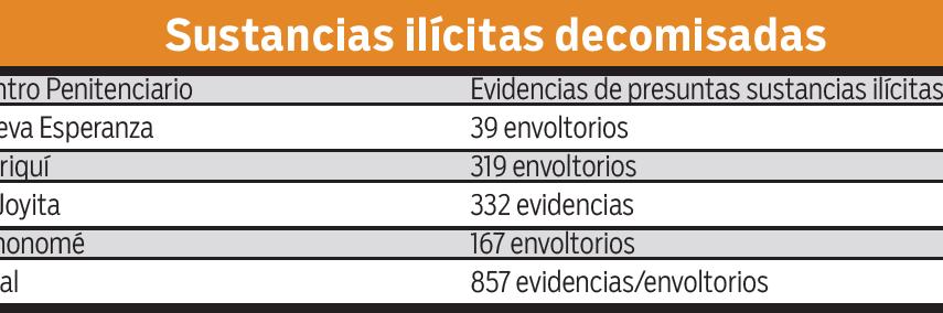 Operación Cerrojo deja millonario decomiso de artículos prohibidos