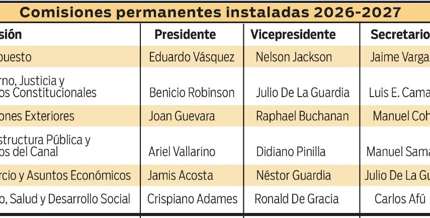 CD, PRD y RM lideran las primeras seis comisiones