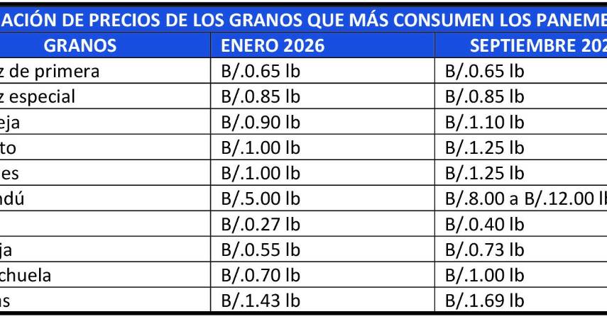 Precios de los granos aumentaron 36.9% por El Niño y el combustible