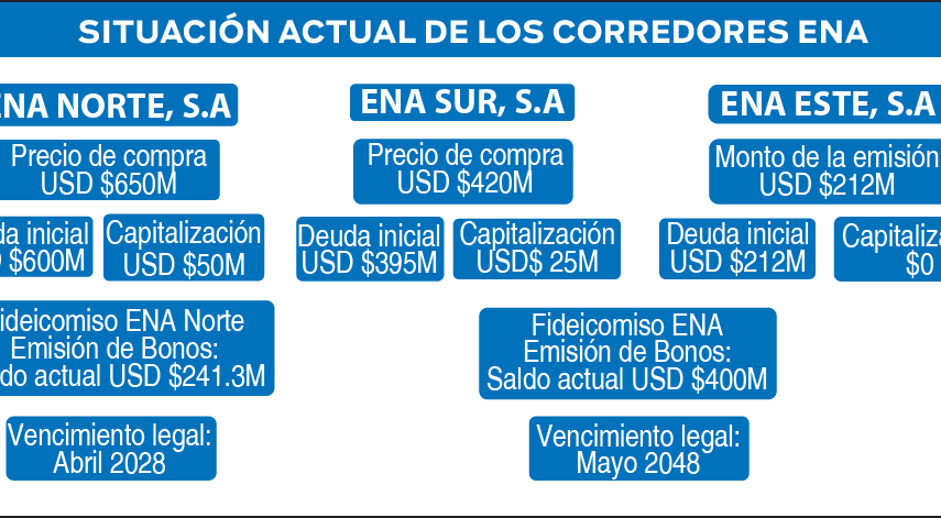 Deuda por la compra de corredores es de $641.3 millones