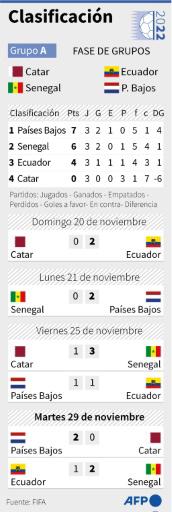 Países Bajos-EEUU e Inglaterra-Senegal, primeros emparejamientos de octavos