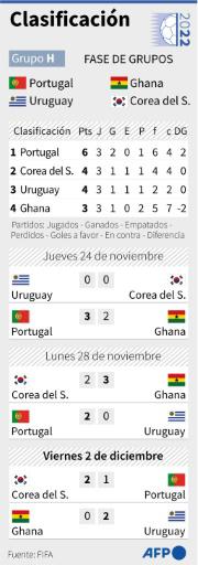 Uruguay venció a Ghana pero se marcha de Catar