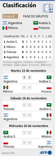 Arabia Saudita entra en la historia de los Mundiales con su victoria ante Messi y Argentina