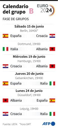 España, Italia, Croacia y Albania; el 'grupo de la muerte' de la Eurocopa