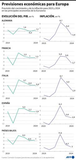 La UE recorta crecimiento de 2023 y prevé una Alemania en recesión
