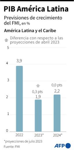 El FMI mejora su pronóstico de crecimiento global a un "débil" 3% para 2023