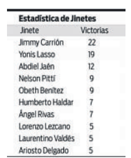 $!Tomasito llega como favorito al Premio Carlos Espino Guanti