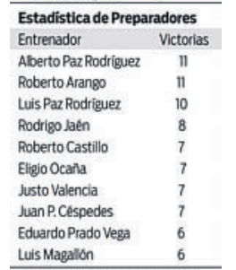 $!Tomasito llega como favorito al Premio Carlos Espino Guanti