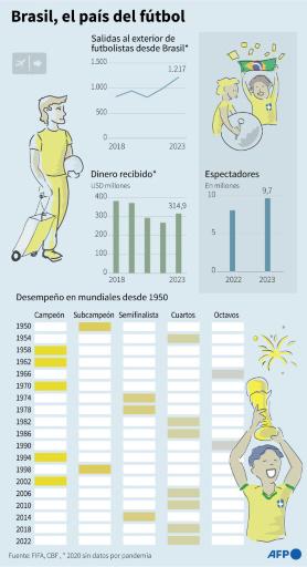 ¿Brasil es todavía el país del fútbol?