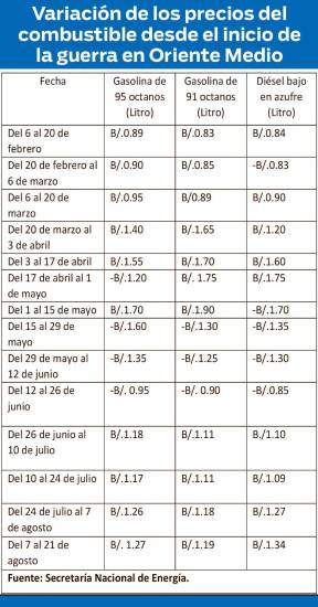 $!Alza del combustible sigue presionando la economía de los hogares y sectores productivos