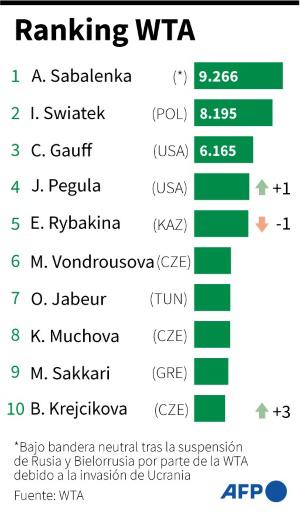 Sabalenka inicia su segunda semana al frente del ranking de la WTA