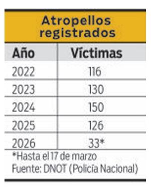 $!Los fallecimientos por atropello son más frecuentes en la carretera Panamericana