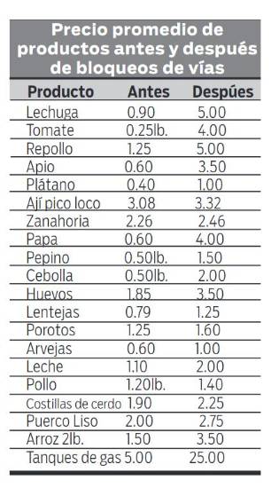 $!Afectación en cadena de suministro eleva el costo de alimentos