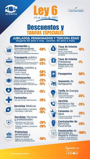 $!Acodeco reporta 367 casos e impone 41 sanciones a comercios que ignoraron derechos de la tercera edad