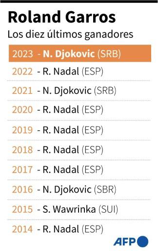 Djokovic asciende a los cielos en Roland Garros con su 23º Grand Slam
