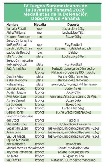 $!Panamá cierra Suramericanos de la Juventud con 29 medallas