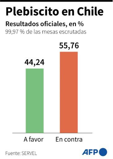 Un Chile moderado rechaza dos proyectos polarizantes y mantiene la Constitución de Pinochet