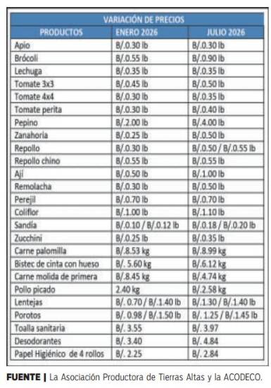 $!La economía “presionada” por el aumento de precios