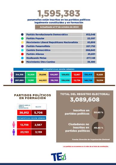 $!Más de 1.5 millones de panameños están afiliados a partidos políticos, según datos oficiales