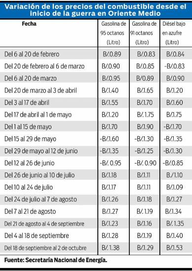 $!Alza de combustibles presiona el transporte, industria y alimentos