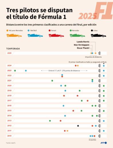 McLaren contra Chucky Verstappen en explosivo epílogo del Mundial de F1