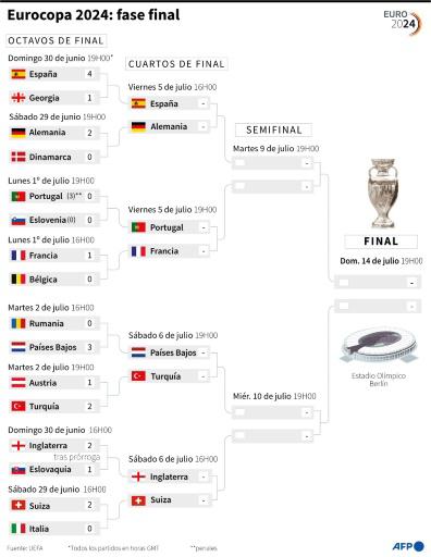 Arrancan los cuartos de la Eurocopa con dos prestigiosos partidos