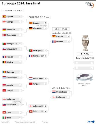 Las bajas de España contra las dudas de Francia a un paso de la final