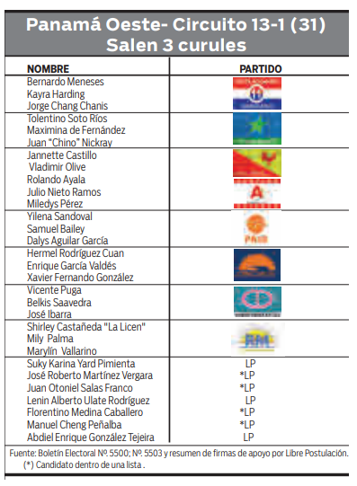 $!31 se enfrentarán por las tres curules en el 13-1