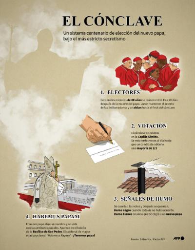 Qué se sabe de la muerte del papa, su funeral y el cónclave