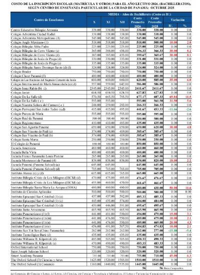 $!La educación pública y privada tiene costos variables en Panamá