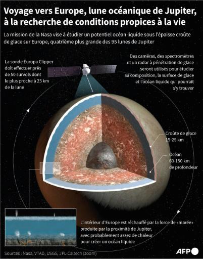 La NASA se lanza a investigar la posible existencia de vida en una luna de Júpiter