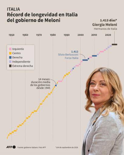 Meloni celebra su récord de permanencia en el poder y lanza campaña de 2027