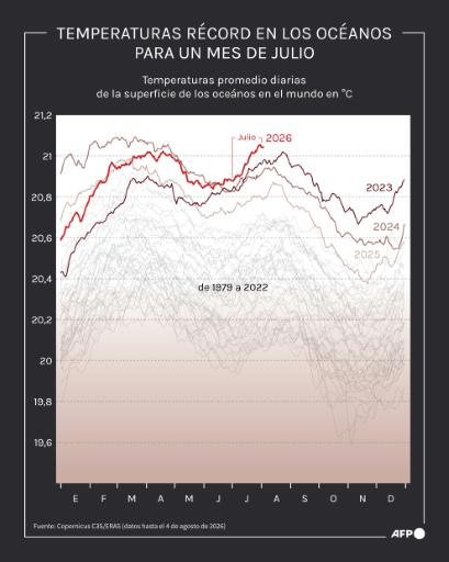 Un julio de calor récord en regiones donde viven 900 millones de personas
