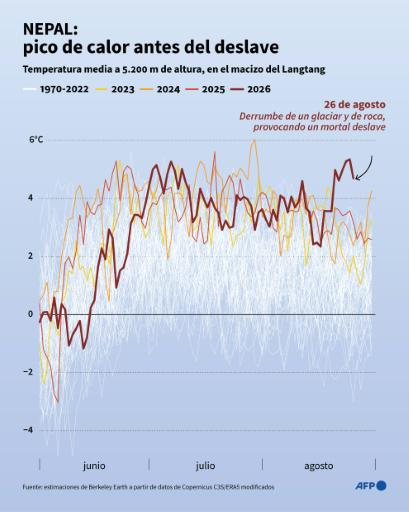 El glaciar de Nepal sufrió un calor inusual antes de colapsar y provocar el mortal deslave, según un investigador