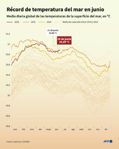 Los océanos del mundo rompen un récord de calor en junio