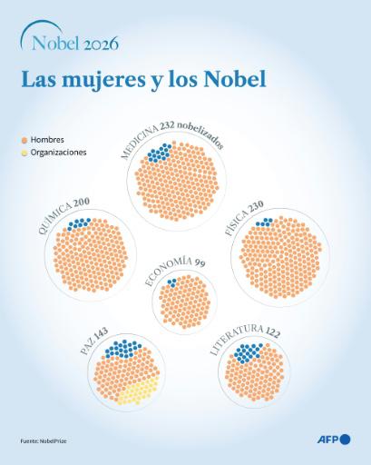 Cinco claves sobre los Premios Nobel