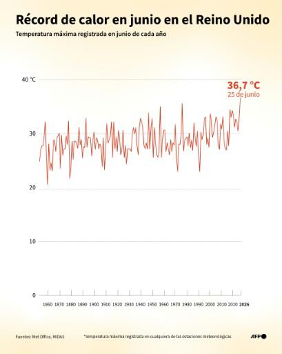 Récord de temperatura en Reino Unido para un mes de junio con 36,4 ºC