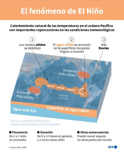 Las consecuencias globales de un fenómeno de El Niño récord
