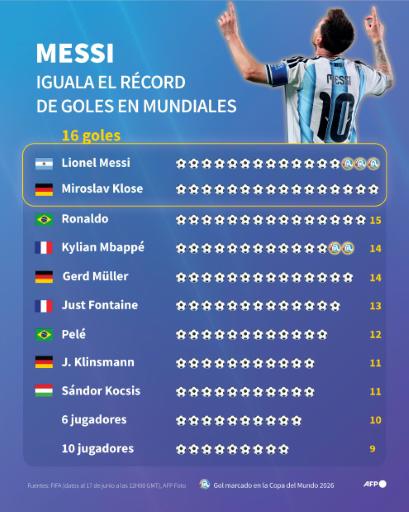 Messi tiene otra cita con la Historia... con permiso de Mbappé
