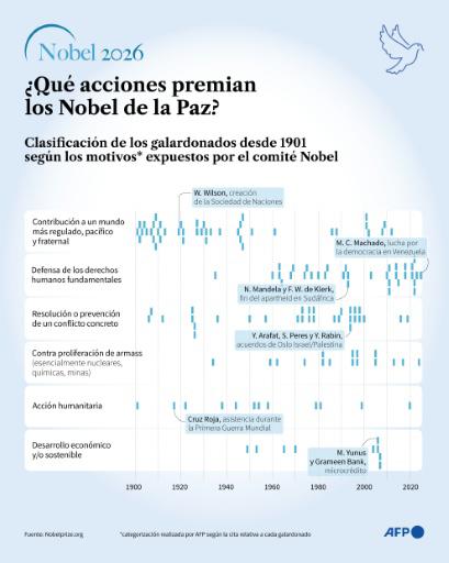 Cinco claves sobre los Premios Nobel