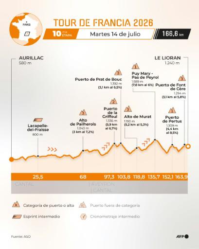 Las cinco etapas que pueden ser decisivas en el Tour de 2026