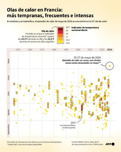 La canícula en Europa pone Italia en alerta y deja récords en Francia y Portugal