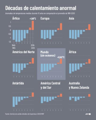 Los fenómenos climáticos extremos aumentan en Europa, que teme por El Niño