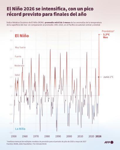 Las consecuencias globales de un fenómeno de El Niño récord