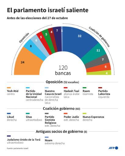 Un rival electoral de Netanyahu descarta ser ministro en un gobierno liderado por él