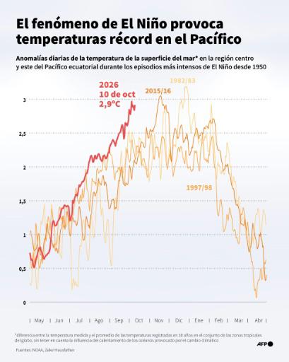 El impacto del fenómeno El Niño esta semana en el mundo