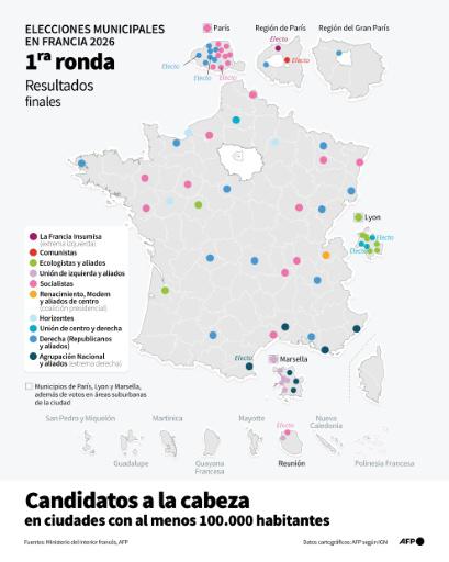 Cinco claves sobre Francia tras la primera vuelta de las elecciones municipales