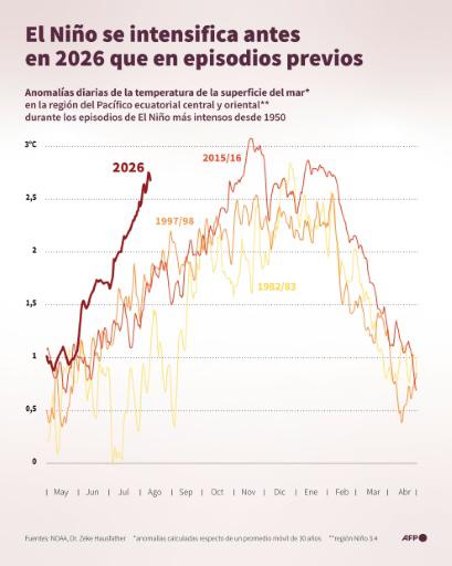 Las consecuencias globales de un fenómeno de El Niño récord