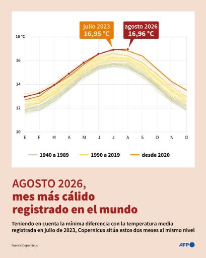 Agosto fue el mes más caluroso jamás registrado en el planeta